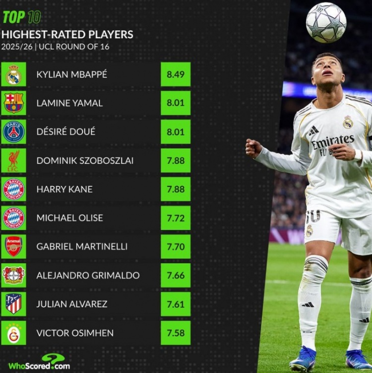 AG体育官方网站-本赛季欧冠16强球员场均评分榜：姆巴佩居首，亚马尔、杜埃前三